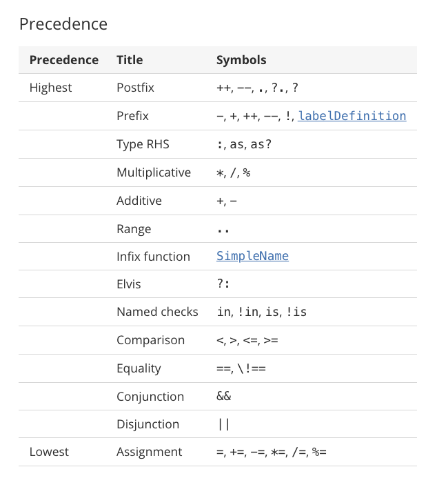 Operator Precedence of Kotlin